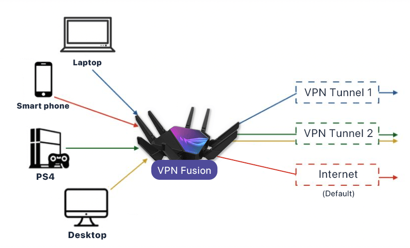 What is a VPN fusion?