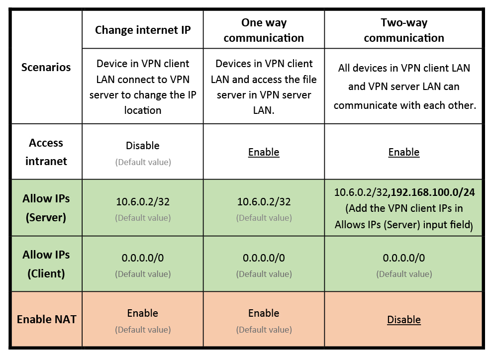 How To Set Up Site To Site VPN With WireGuard®?