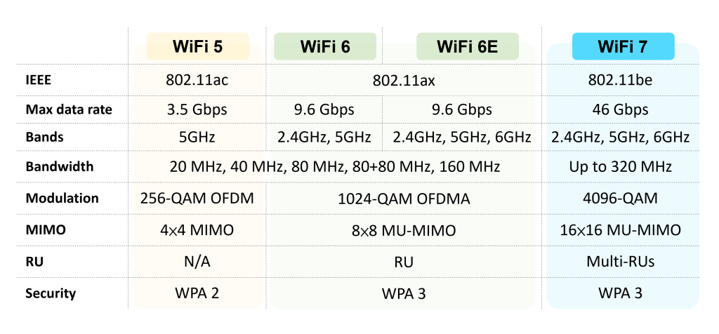 What is WiFi 7?