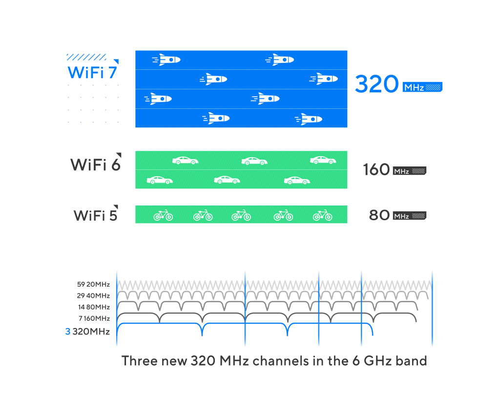 What is WiFi 7? 802.11 “BE” The Future - ASUS-Wireless