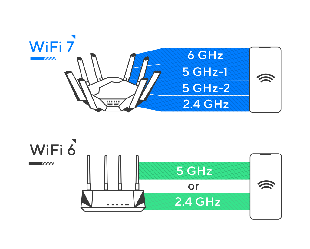 What is WiFi 7? 802.11 “BE” The Future - ASUS-Wireless