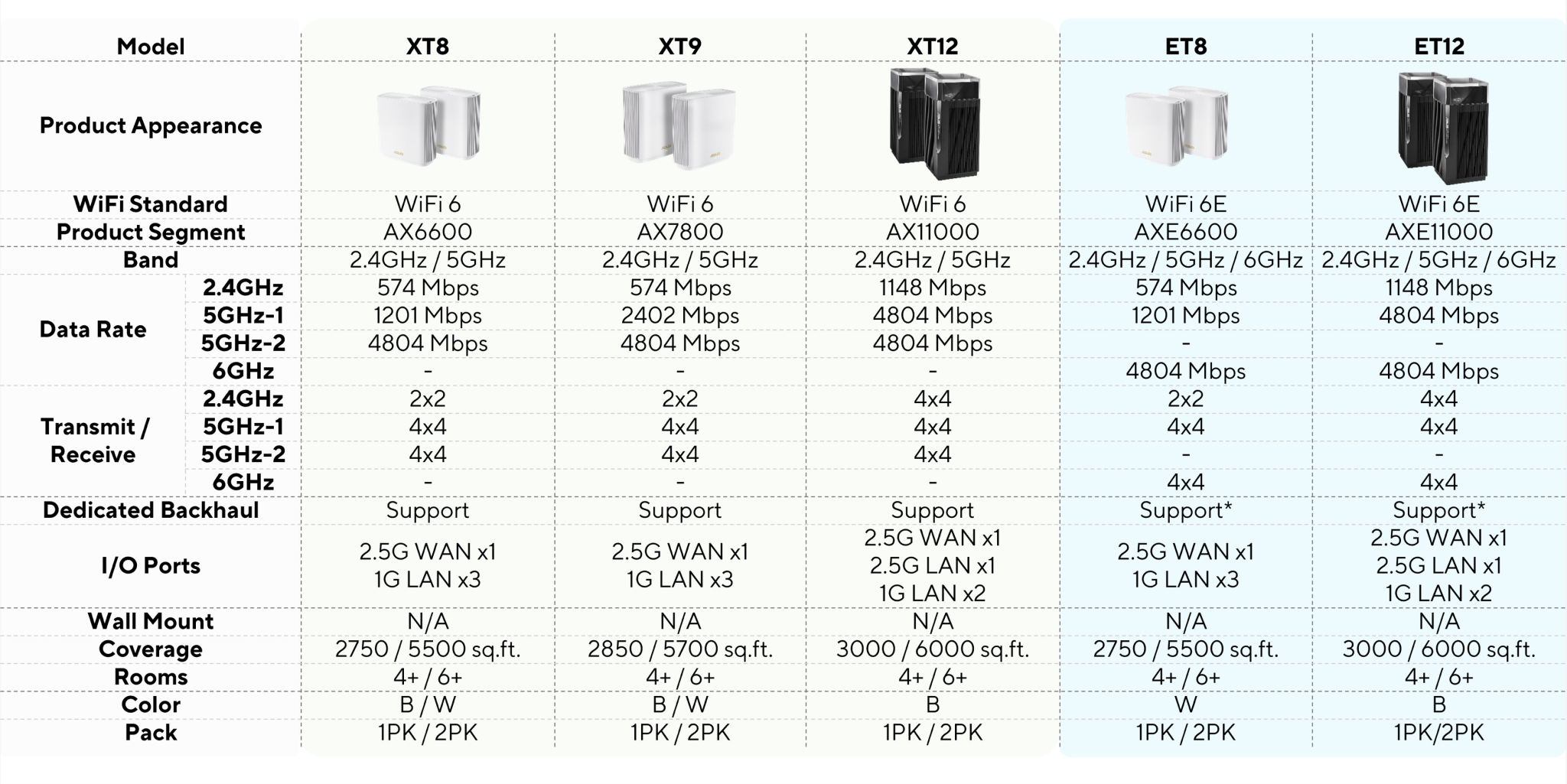 Which ZenWiFi Mesh Routers Suits You the Most? - ASUS-Wireless