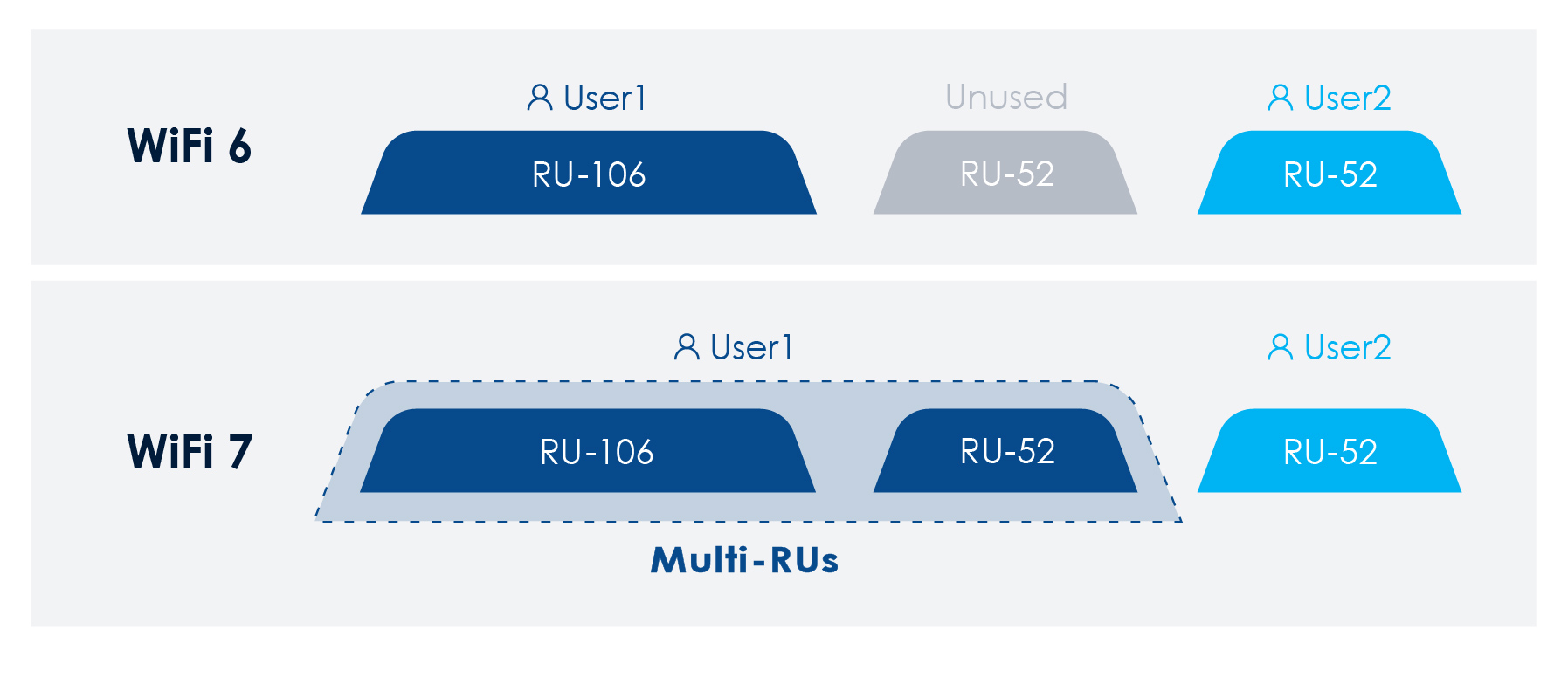 What Is Multi RU Puncturing In WiFi 7 ASUS Wireless