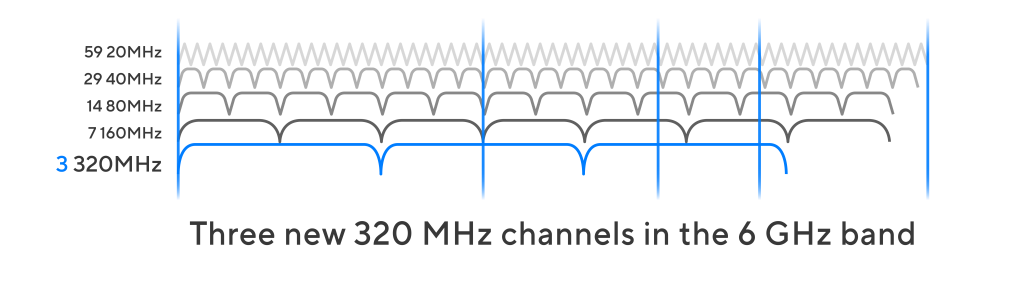 320 MHz Recognizing WiFi 7 s Ultra Wide 320 MHz Channels ASUS Wireless